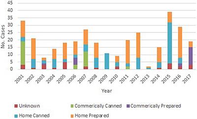 Foodborne Botulism Outbreaks in the United States, 2001–2017